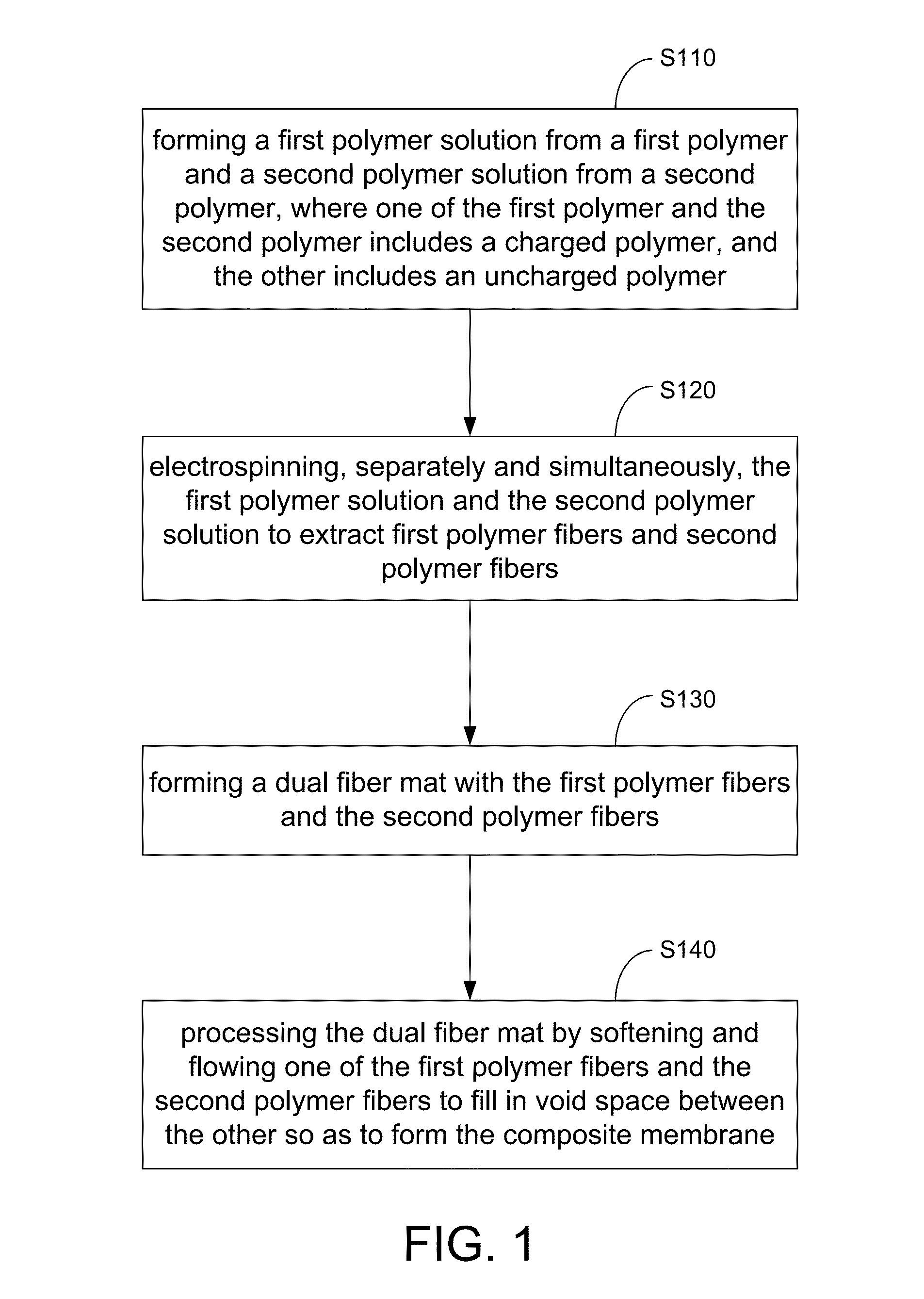 Composite membranes, methods of making same, and applications of same