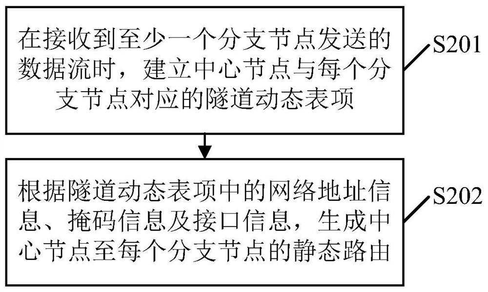 A route generation method, device and system