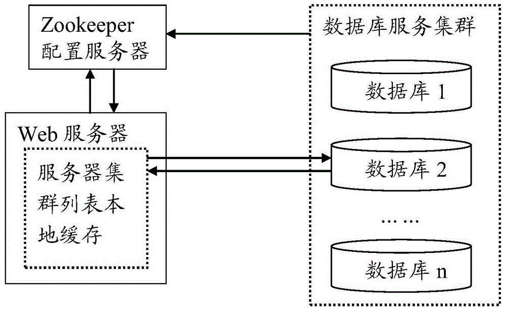 Server connection method and server system