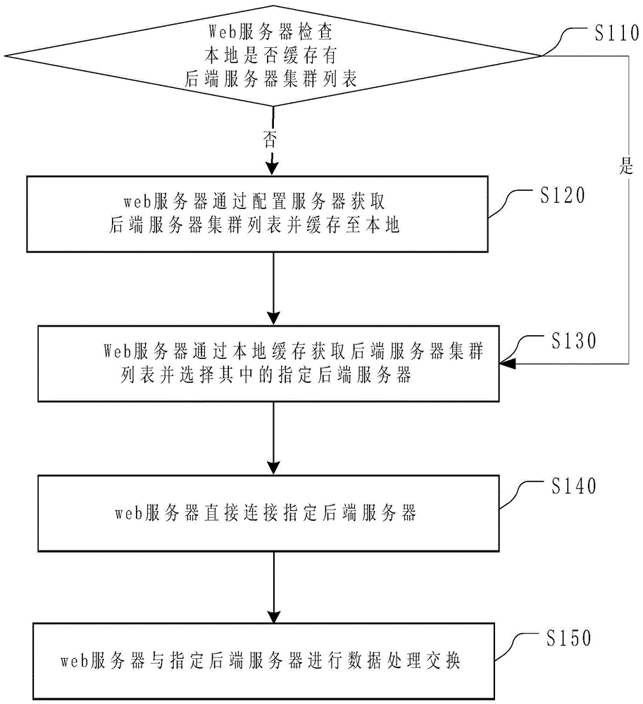 Server connection method and server system