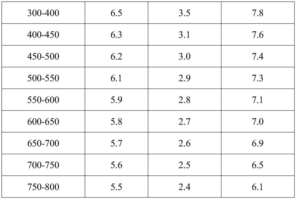 A Method for Calculating the Amount of Nitrogen, Phosphorus and Potassium in Wheat and Their Combination