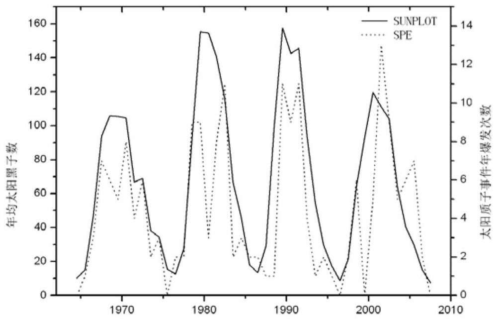 Solar cosmic ray model selection method