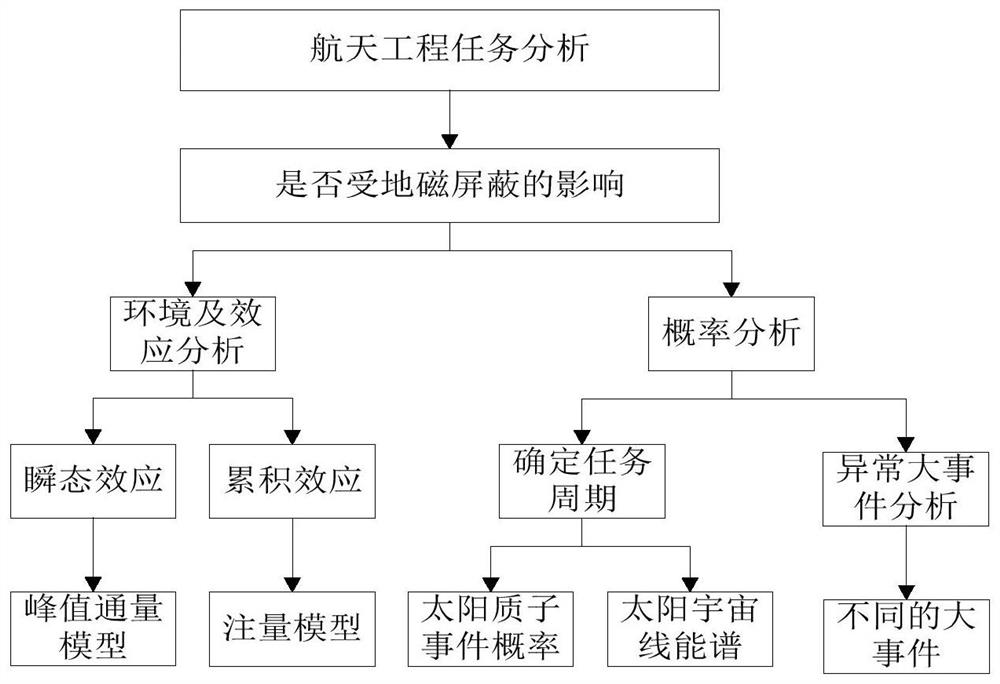 Solar cosmic ray model selection method