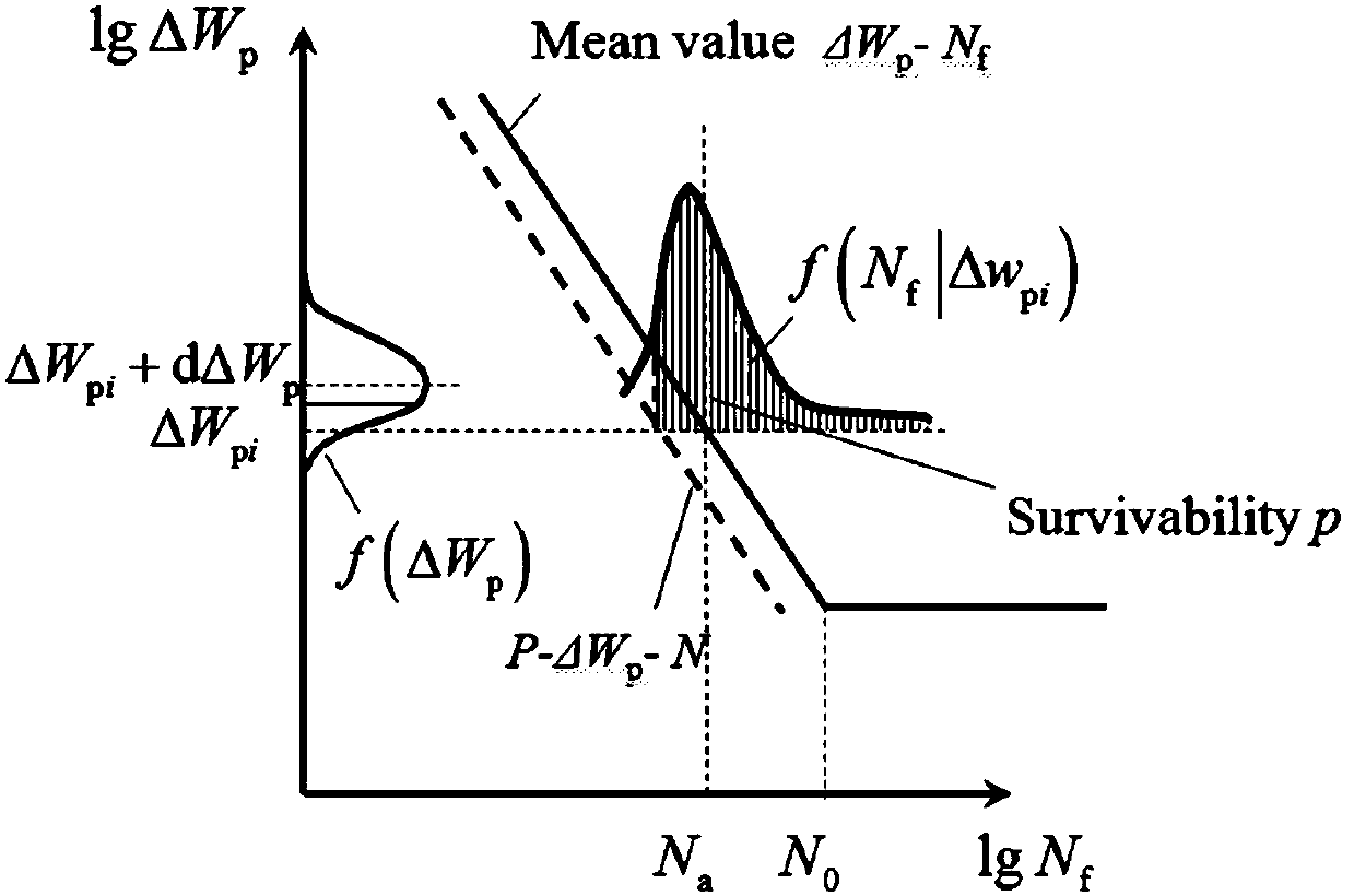 Creep-fatigue life prediction and reliability analysis method for Martensitic steel