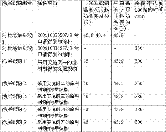 Antimicrobial thermal-insulation coating for fabrics and preparation method thereof