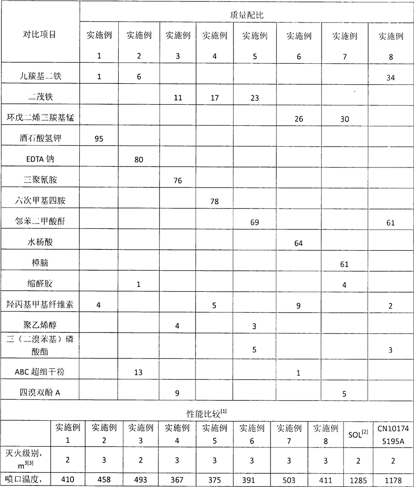 a fire extinguishing composition