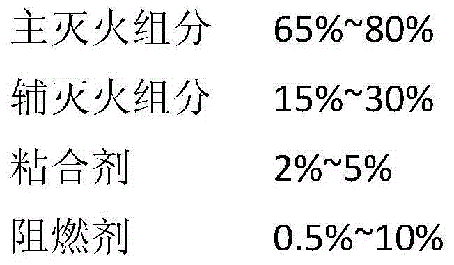 a fire extinguishing composition