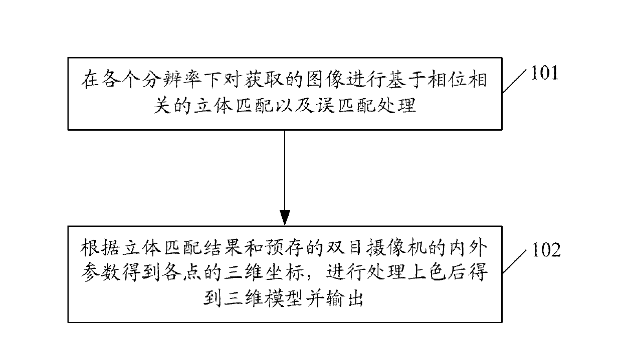 Three-dimensional reconstruction method and system