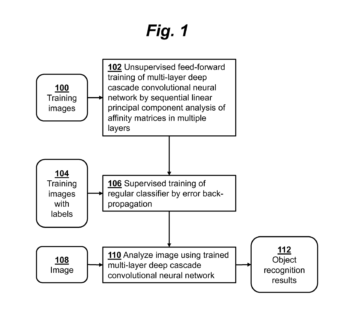 Object recognition using a convolutional neural network trained by principal component analysis and repeated spectral clustering