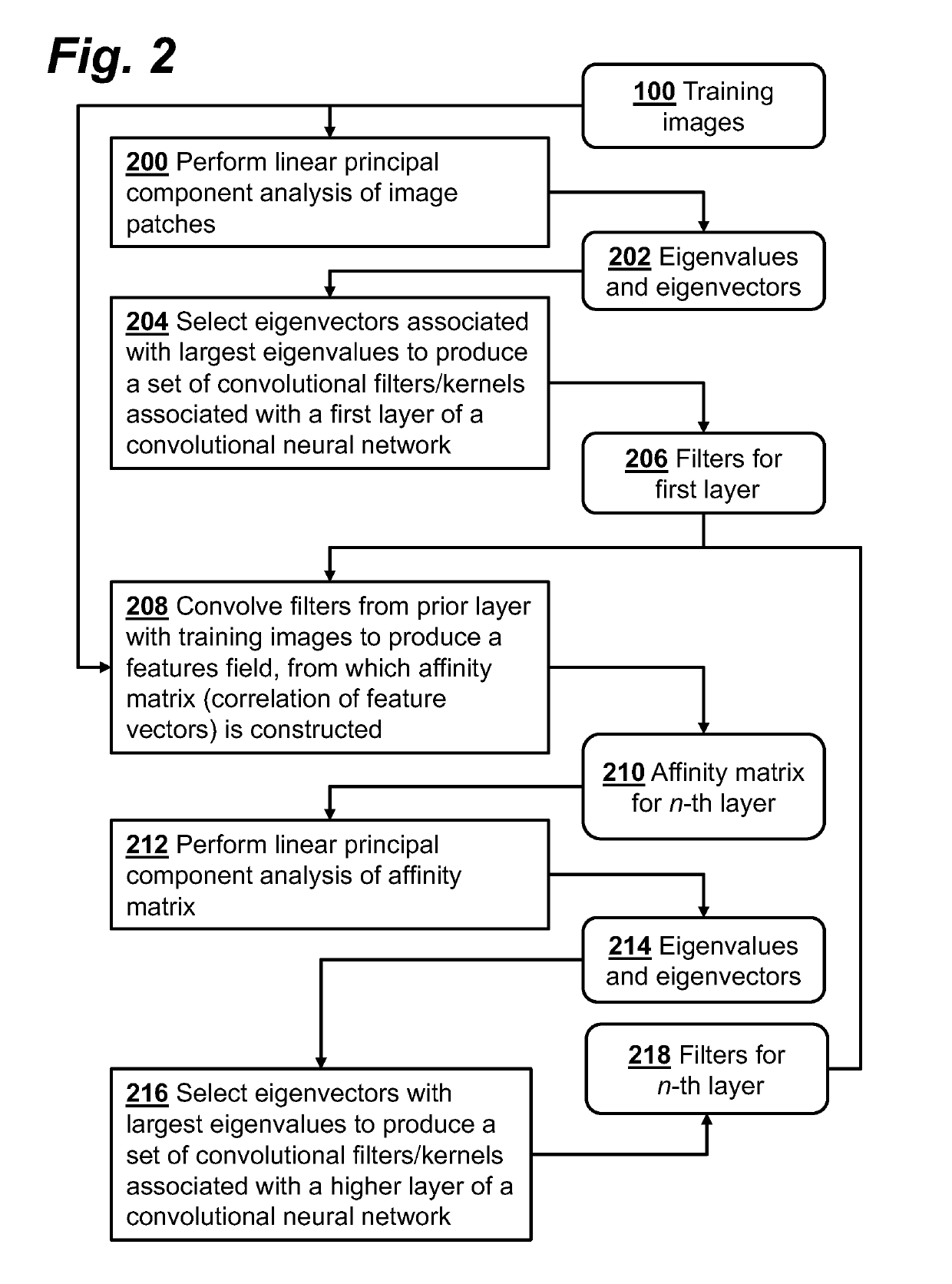 Object recognition using a convolutional neural network trained by principal component analysis and repeated spectral clustering