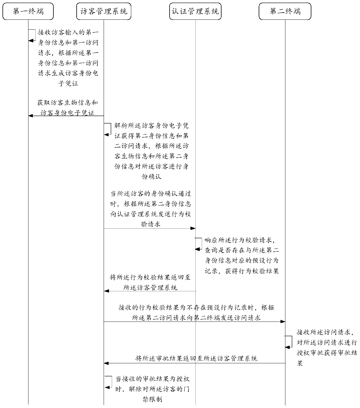 Visitor management method, device and system and storage medium