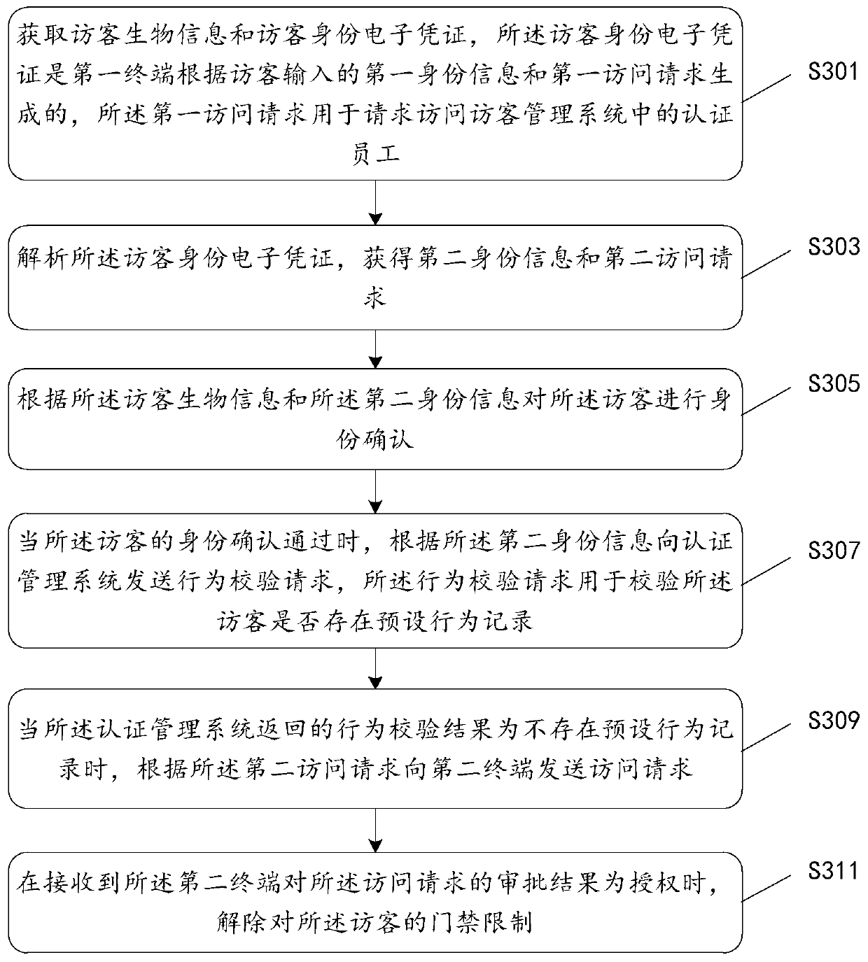 Visitor management method, device and system and storage medium