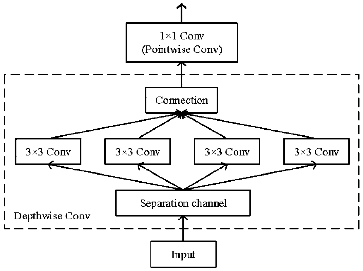 Depthwise separable convolution-based Chinese-Vietnamese neural machine translation method