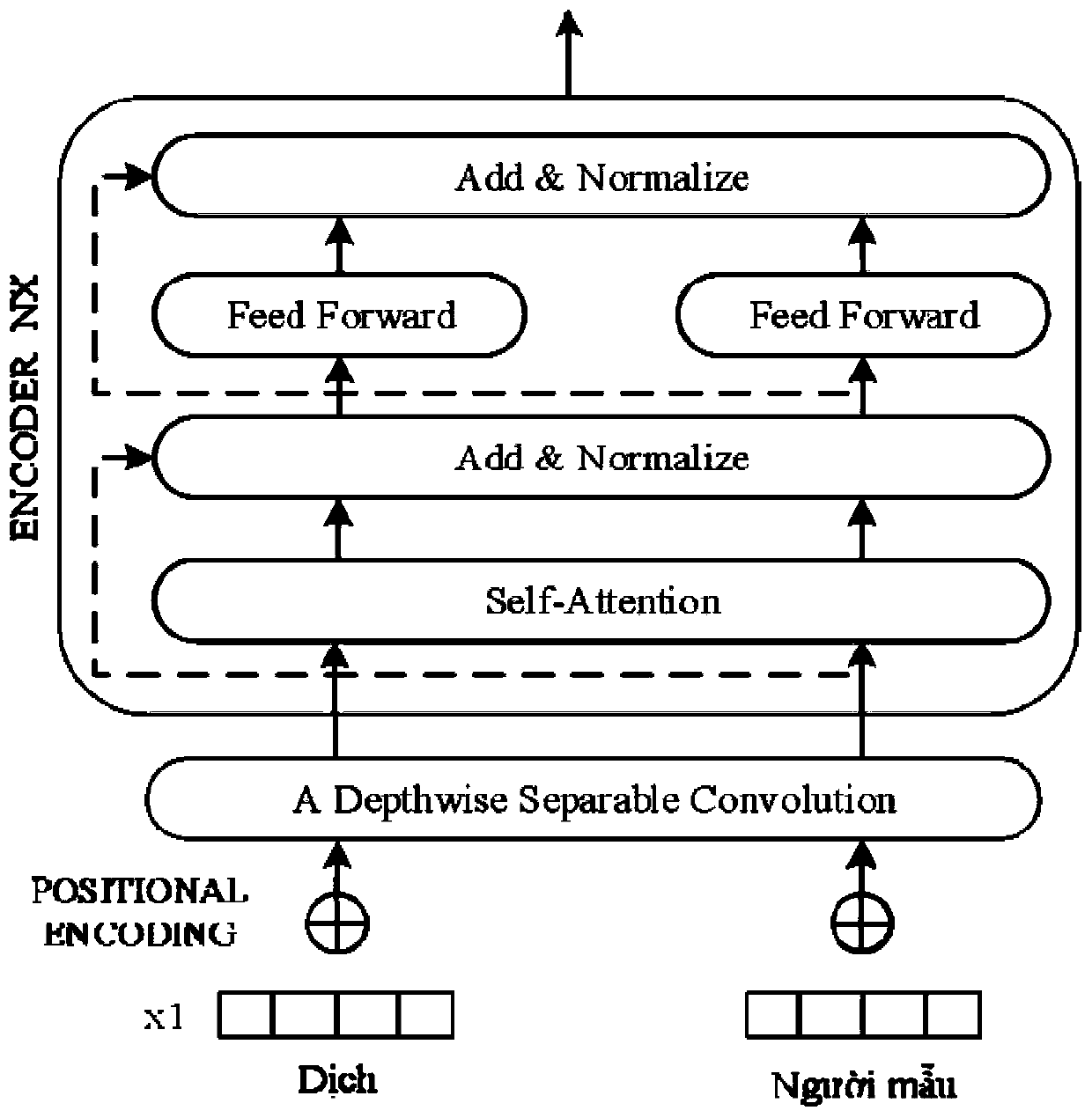 Depthwise separable convolution-based Chinese-Vietnamese neural machine translation method