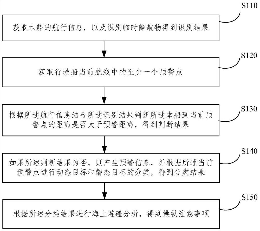 Method, system and chartplotter for early warning of collision avoidance of ships at sea