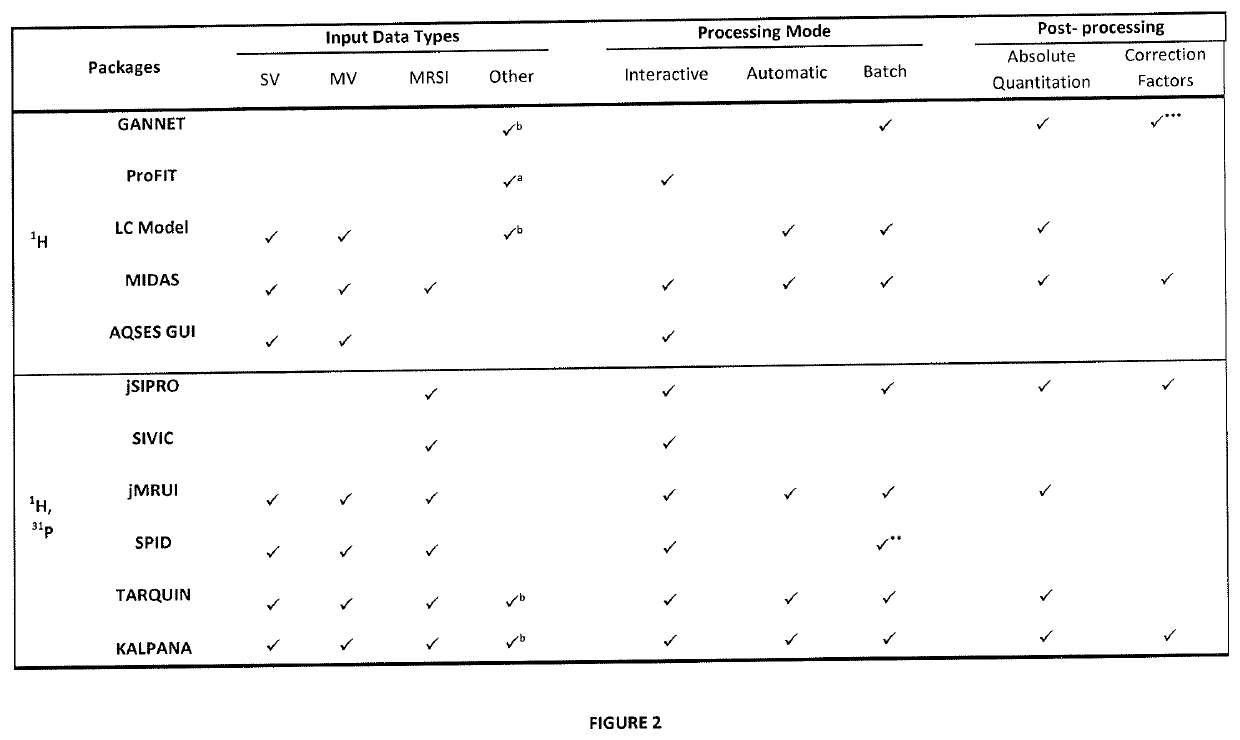 Method for metabolite signal quantitation for magnetic resonance spectroscopy data