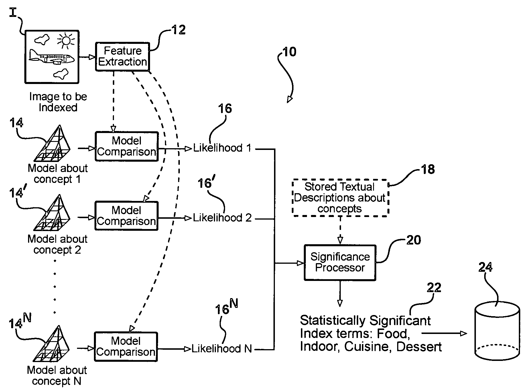 System and method for automatic linguistic indexing of images by a statistical modeling approach