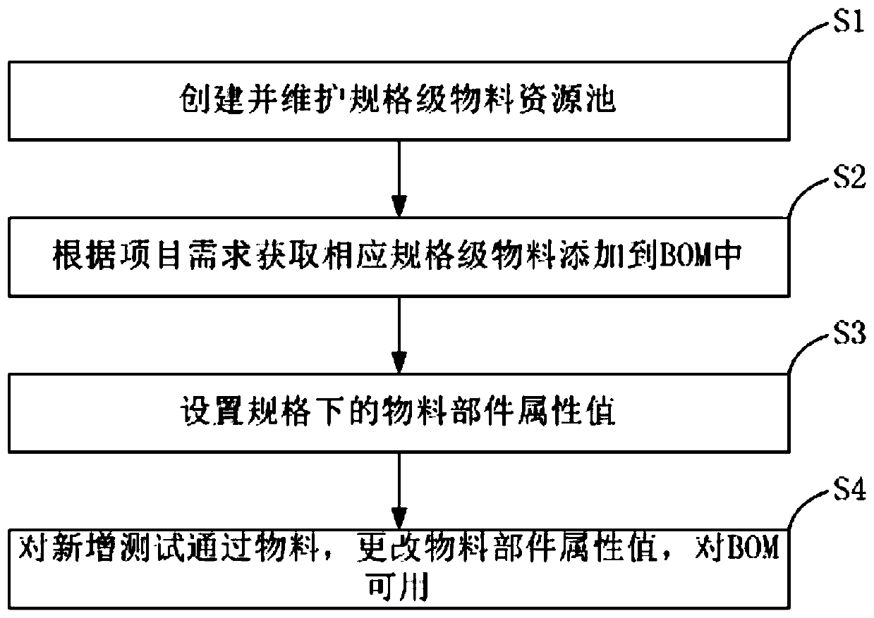 A method and a system for improving specification-level universality of a server modular BOM