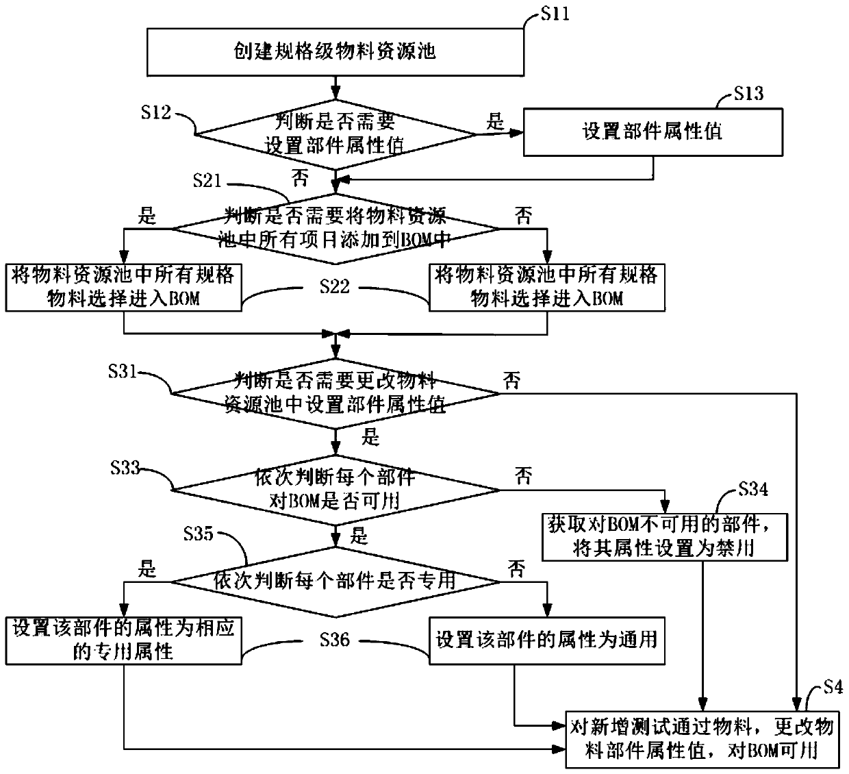 A method and a system for improving specification-level universality of a server modular BOM