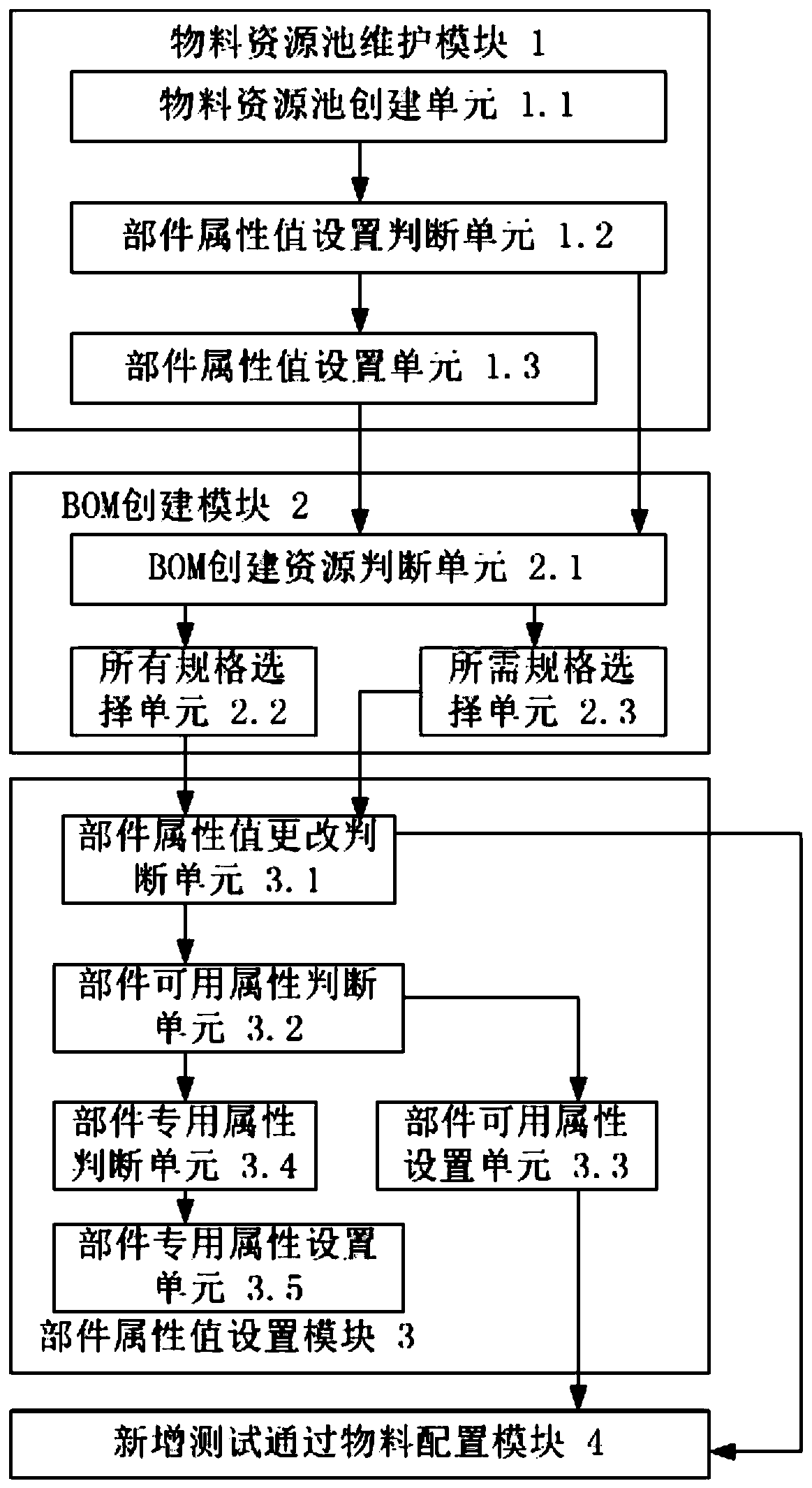 A method and a system for improving specification-level universality of a server modular BOM