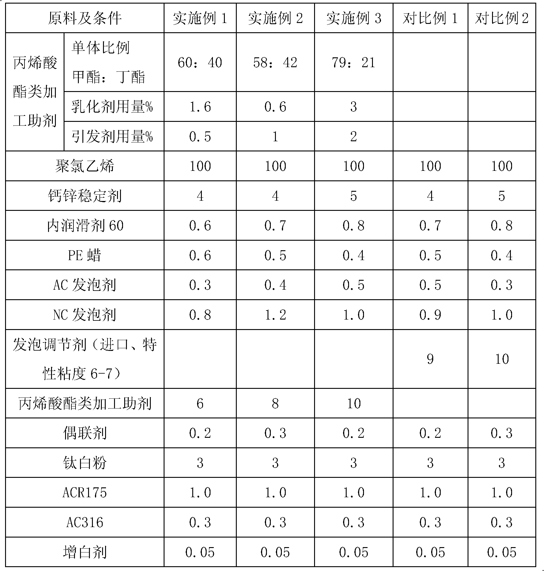 Acrylate processing aid as well as preparation method and application thereof