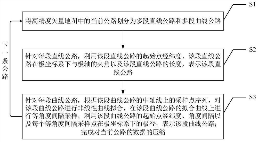 High-precision vector map compression method based on polar coordinate system