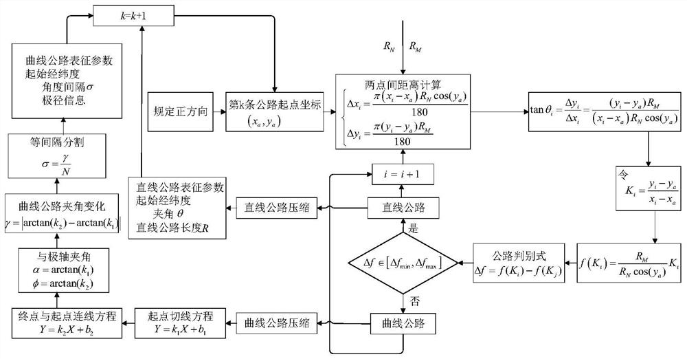 High-precision vector map compression method based on polar coordinate system