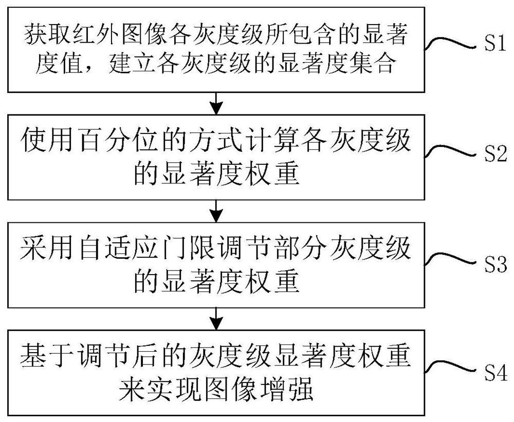 Infrared image enhancement method and system based on gray level saliency weight