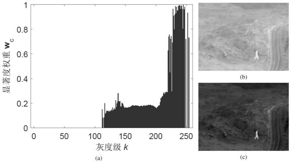 Infrared image enhancement method and system based on gray level saliency weight