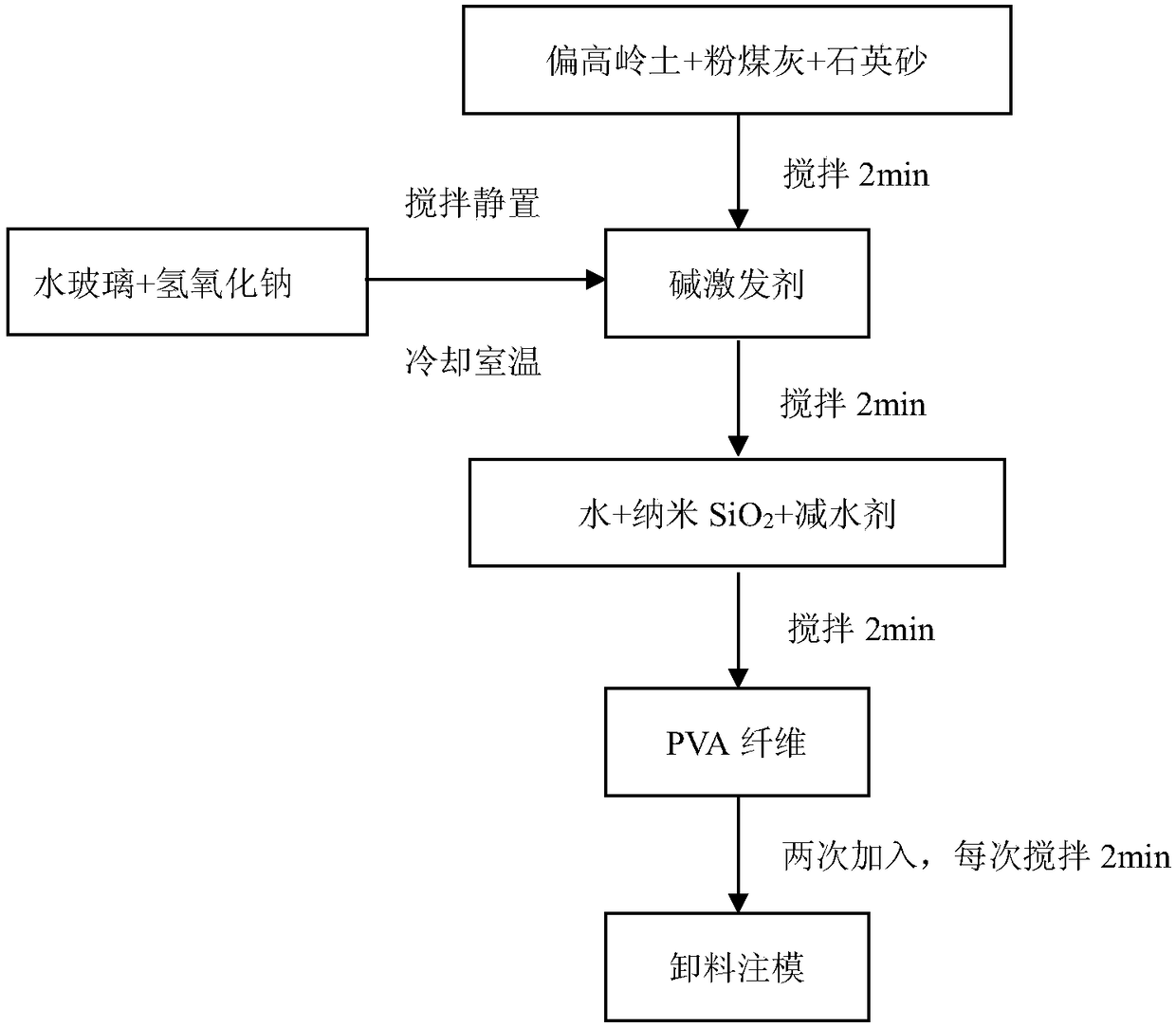 Method for preparing nano-SiO2 and PVA fiber reinforced polymer mortar