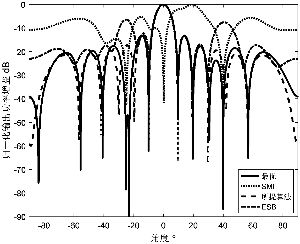 Reconstruction robust beam forming method based IAA interference plus noise covariance matrix