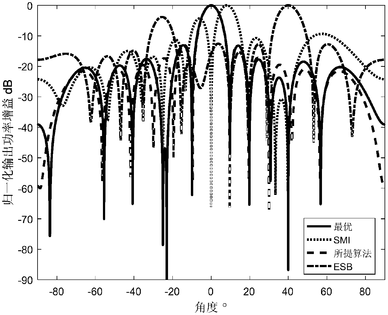 Reconstruction robust beam forming method based IAA interference plus noise covariance matrix