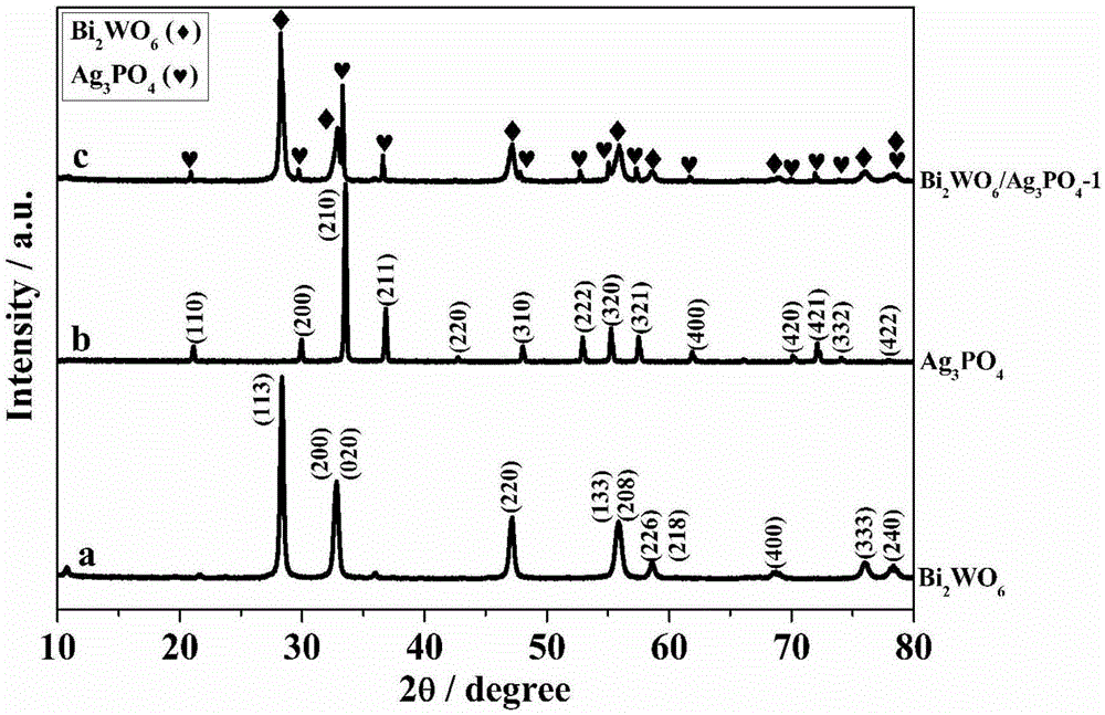 Bi2WO6/Ag3PO4 heterojunction composite photocatalyst and preparation method and application thereof