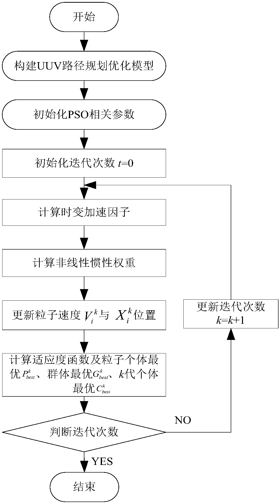 UUV path planning method based on particle swarm algorithm