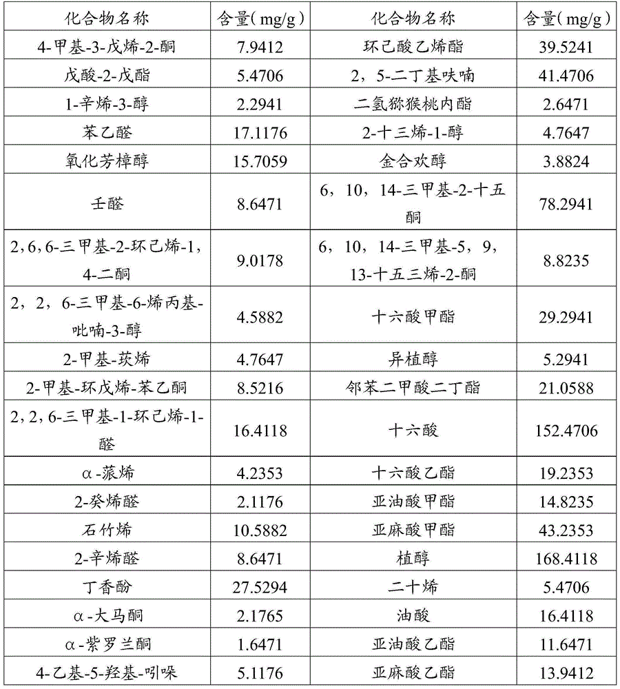 Euonymus japonicus essential oil and preparing method and application thereof