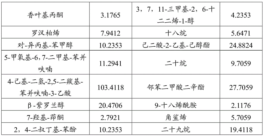 Euonymus japonicus essential oil and preparing method and application thereof