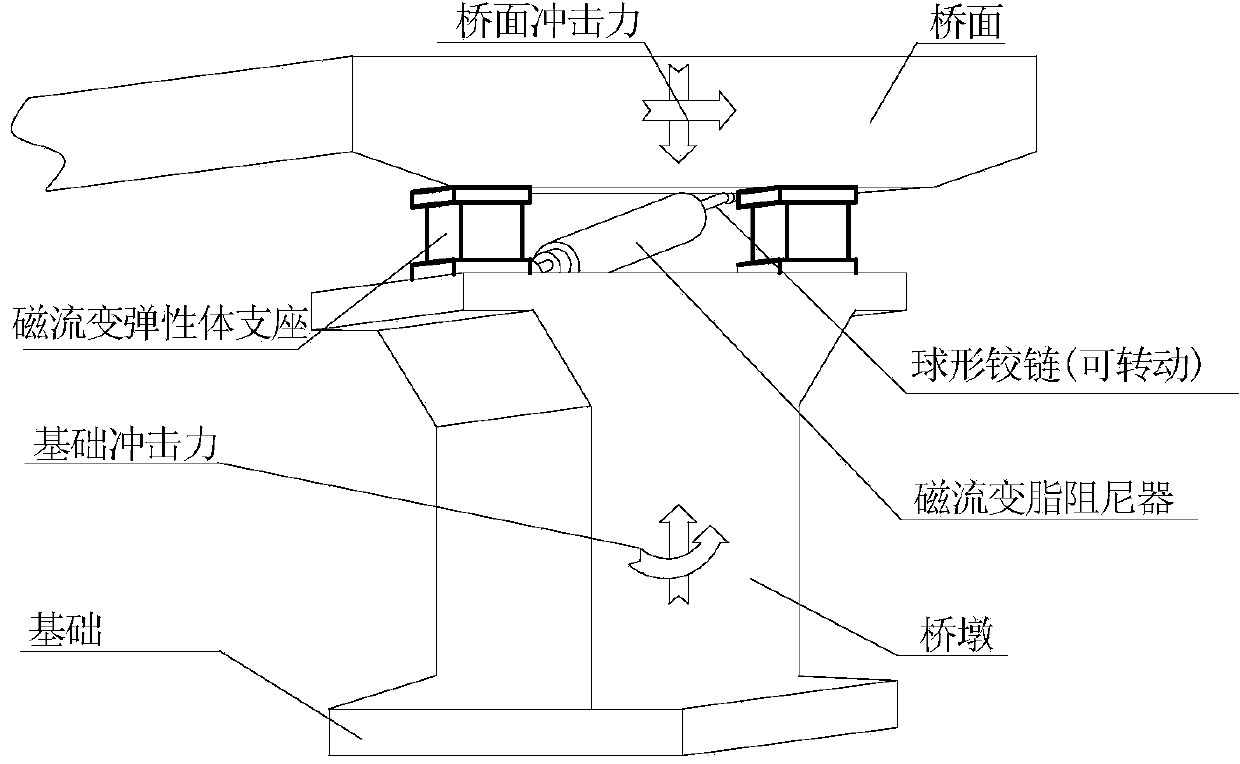 Design method and device of anti-impact vibration isolation type magnetorheological pier bearing-damper system