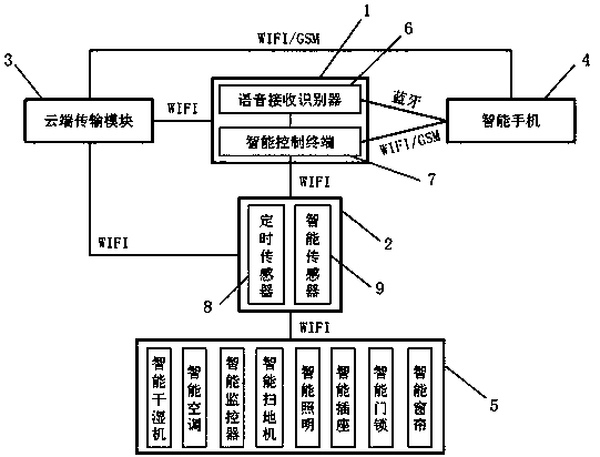 Artificial intelligence home system with voice control