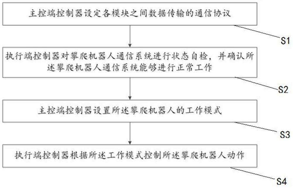 Communicating system for underwater facility surface climbing robot and control method thereof