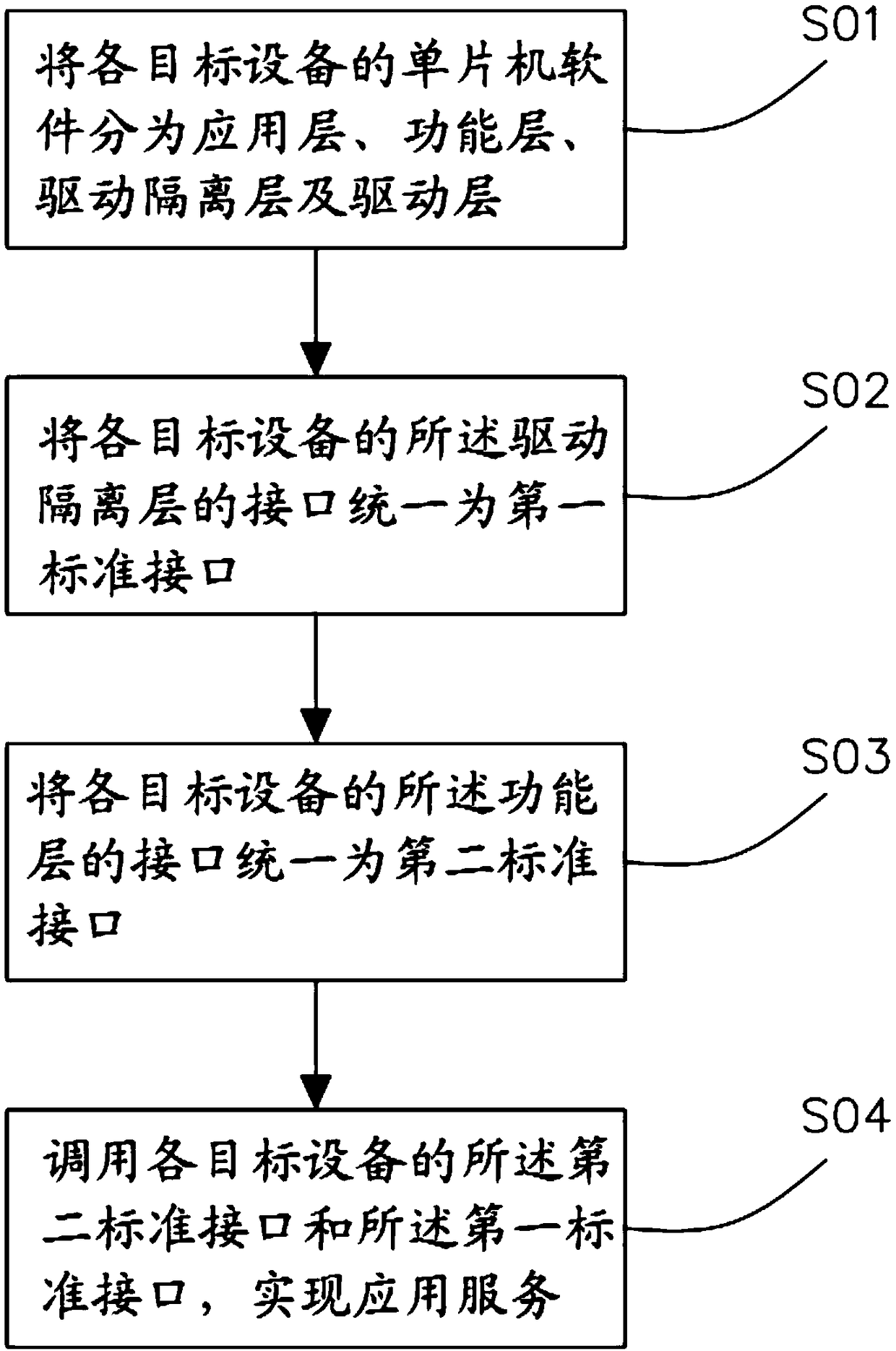 Method, system, device and storage medium for layered design of software based on single chip microcomputer