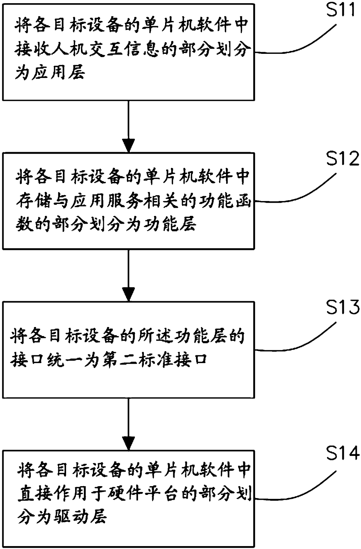 Method, system, device and storage medium for layered design of software based on single chip microcomputer