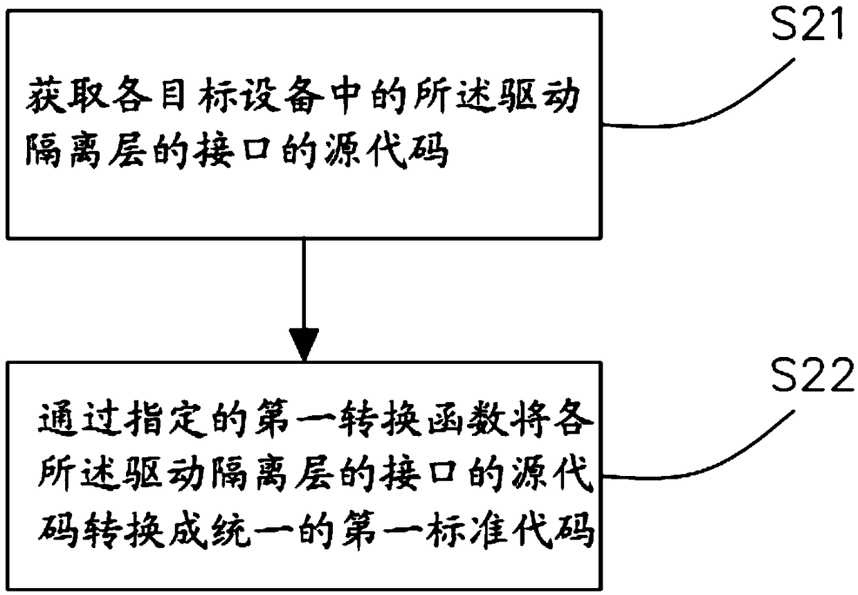 Method, system, device and storage medium for layered design of software based on single chip microcomputer