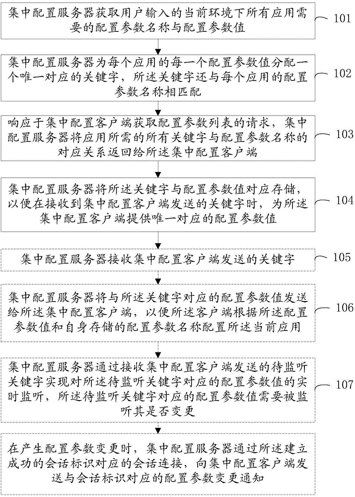 Method for managing application configuration parameters in concentrated mode and method for configuring application parameters