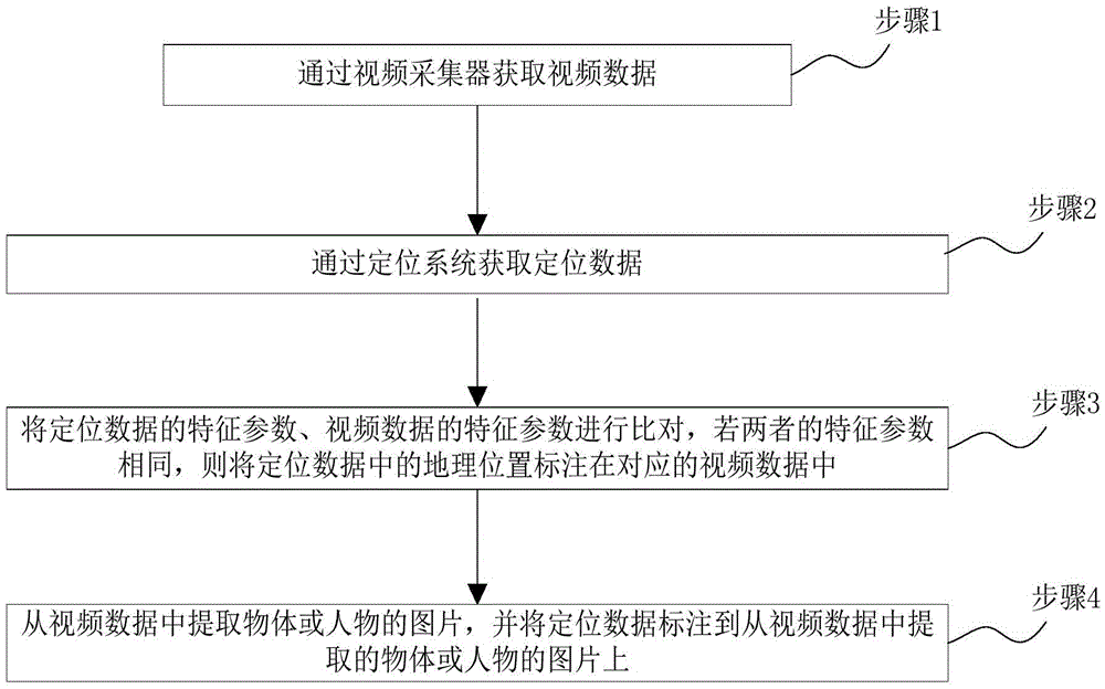 Analysis method and system based on technology of positioning and video technology