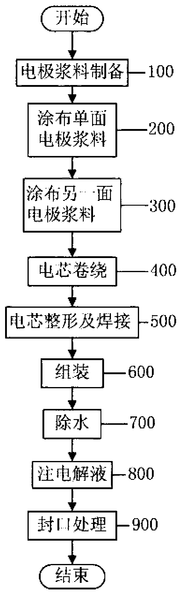 Method for manufacturing super capacitor