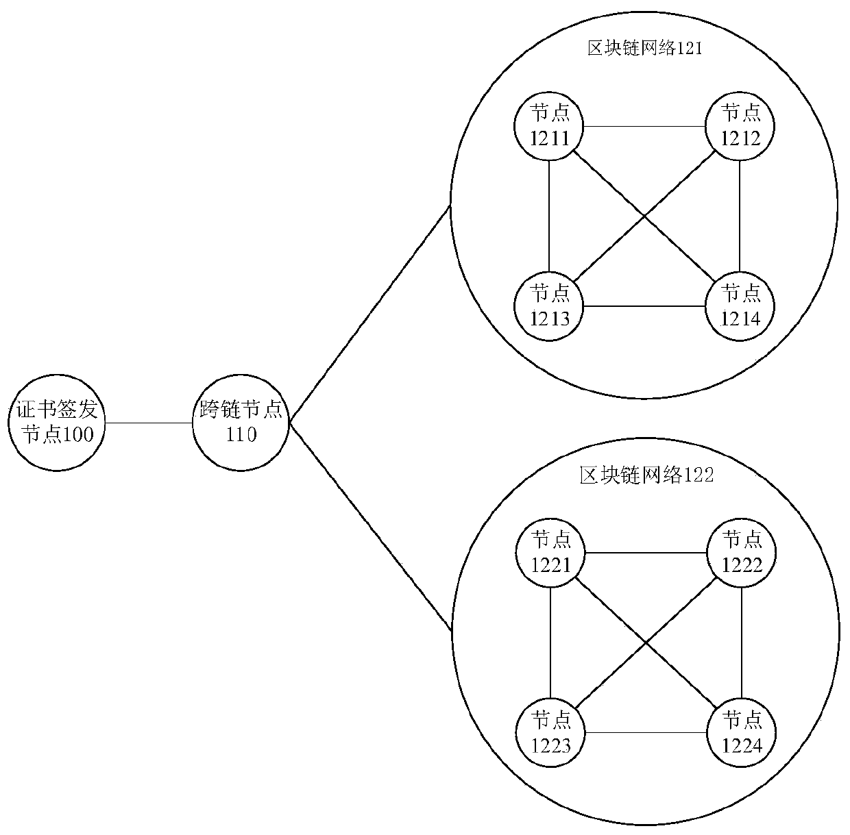 Method and device for node authentication based on block chain network