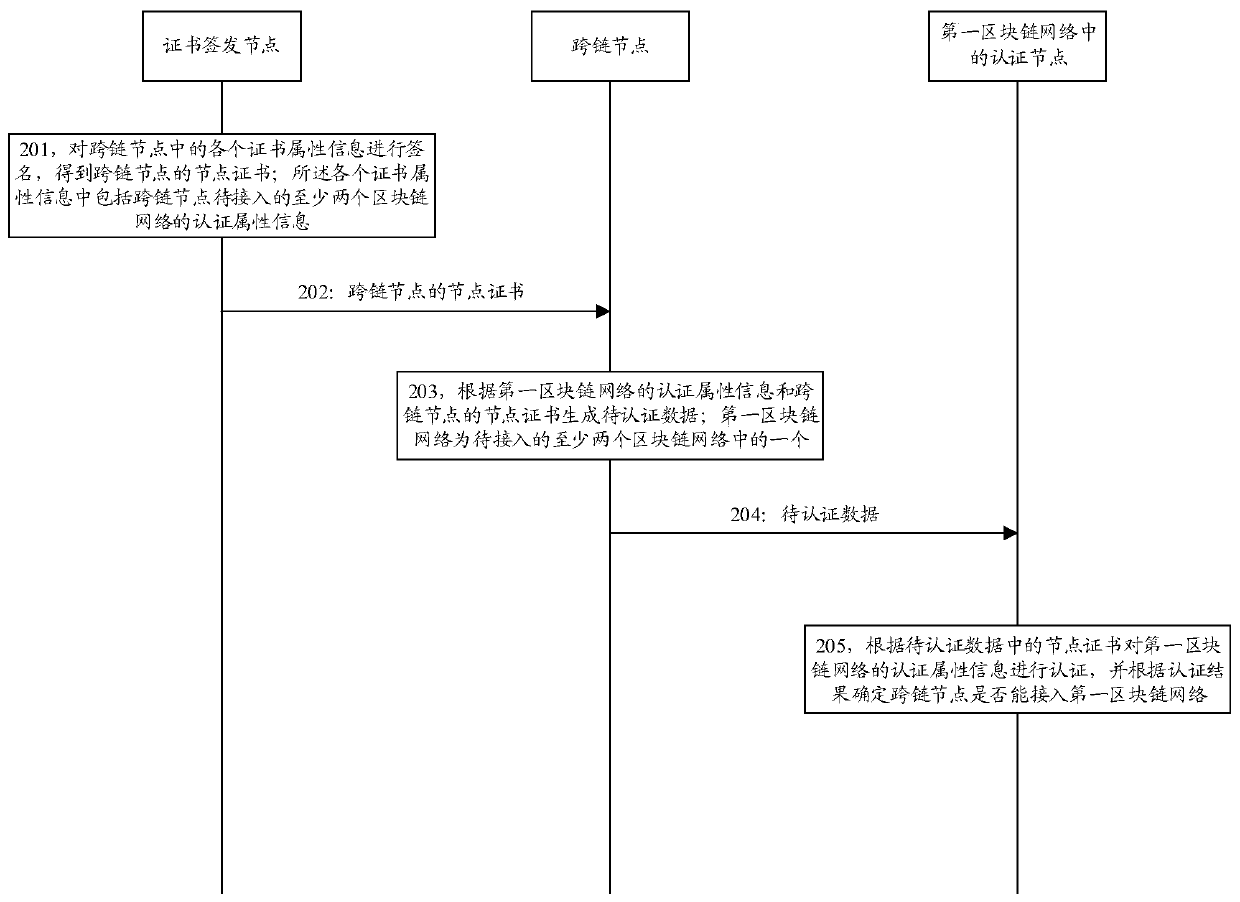 Method and device for node authentication based on block chain network