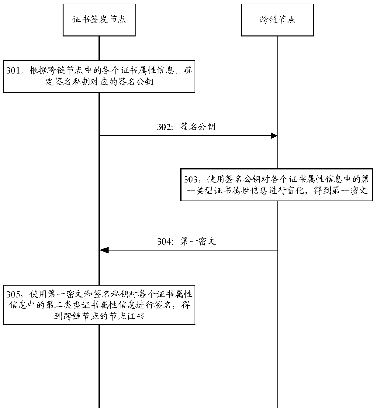 Method and device for node authentication based on block chain network