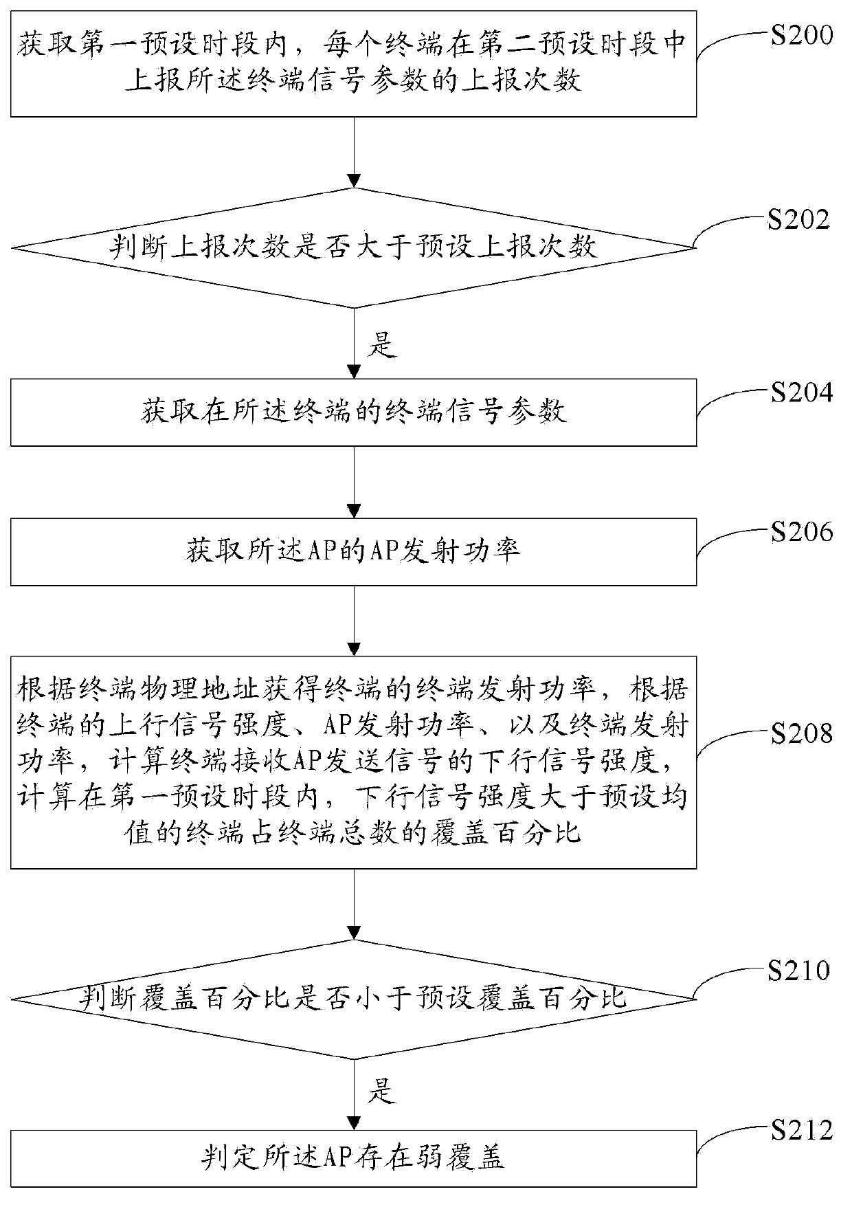 WLAN (wireless local area network) wireless signal coverage quality evaluation method and device