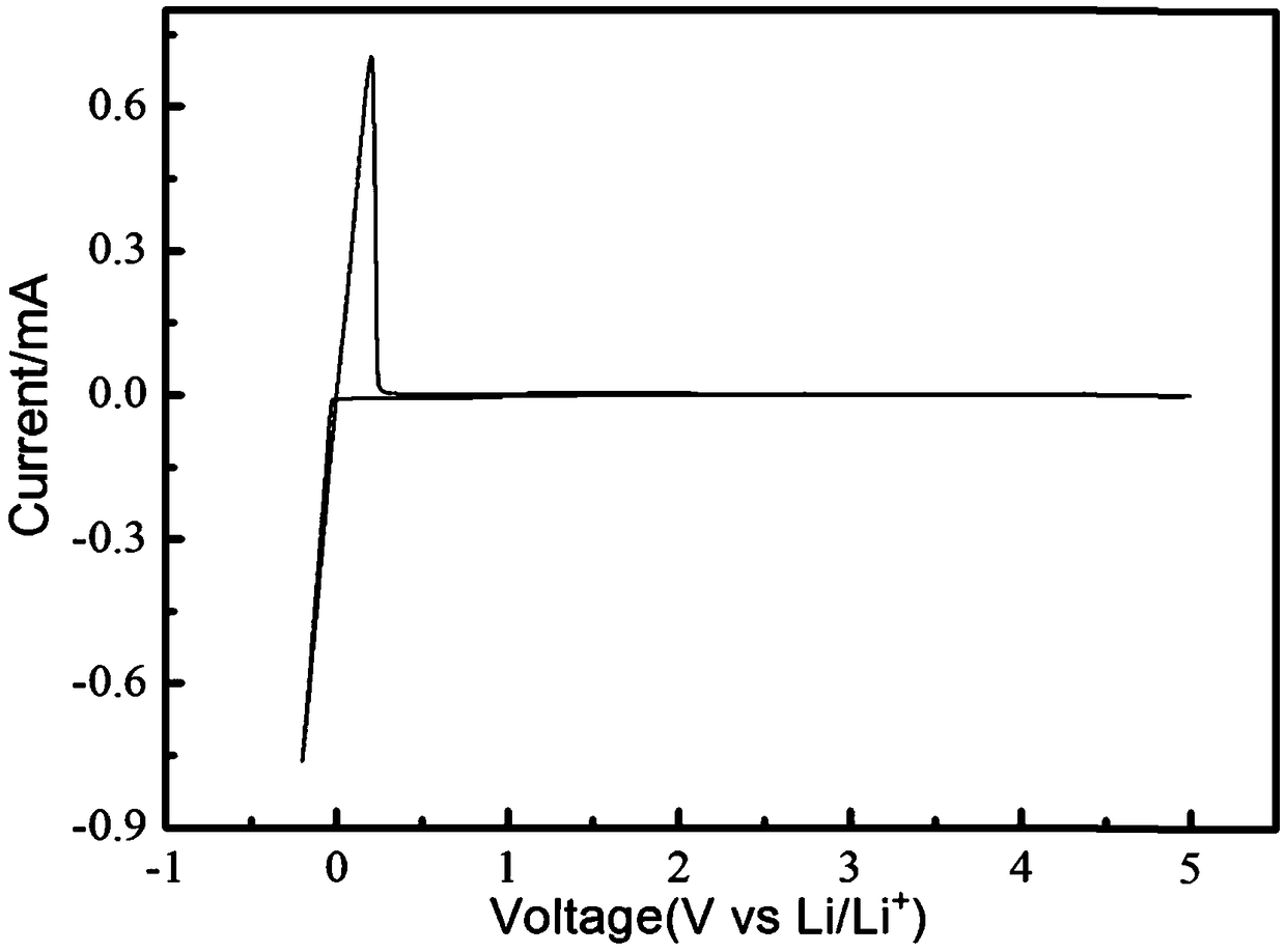 Solid polymer electrolyte, preparation method thereof and lithium ion battery